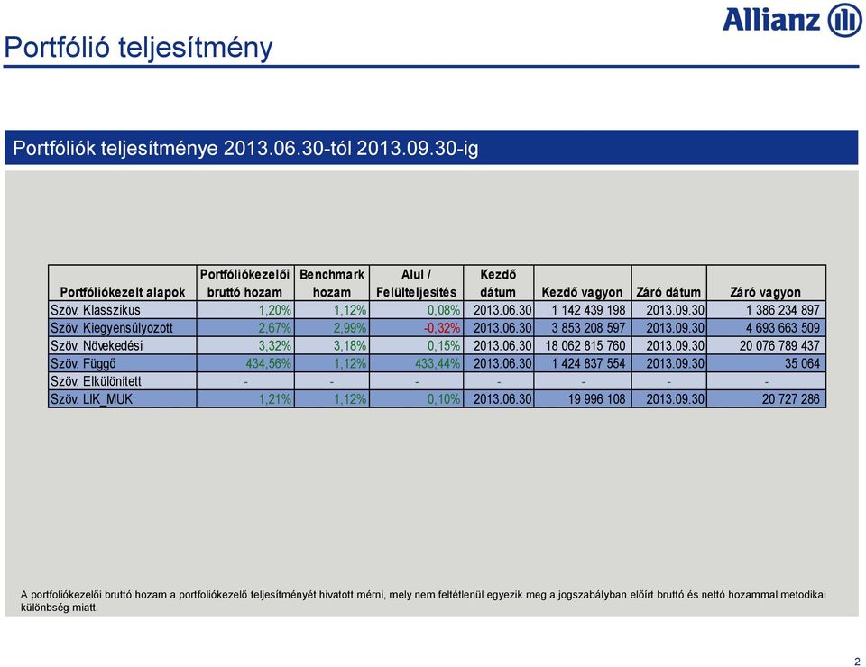 30 1 142 439 198 2013.09.30 1 386 234 897 Szöv. Kiegyensúlyozott 2,67% 2,99% -0,32% 2013.06.30 3 853 208 597 2013.09.30 4 693 663 509 Szöv. Növekedési 3,32% 3,18% 0,15% 2013.06.30 18 062 815 760 2013.