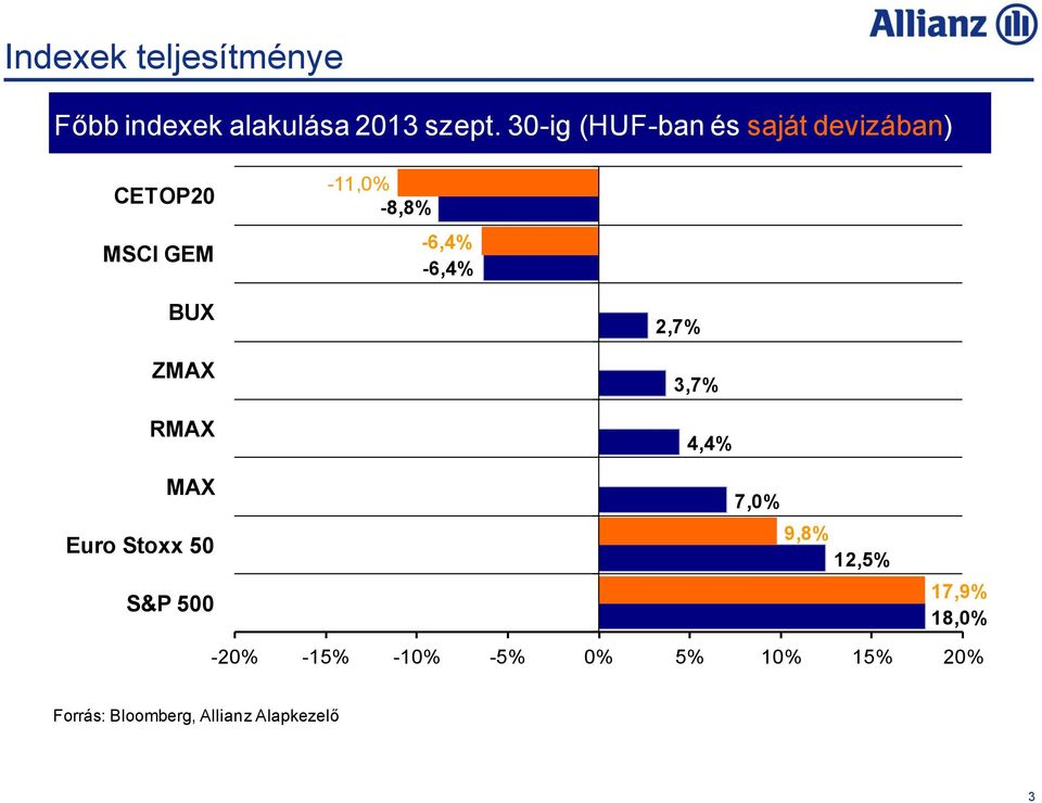 -6,4% BUX ZMAX RMAX 2,7% 3,7% 4,4% MAX Euro Stoxx 50 S&P 500 7,0% 9,8%