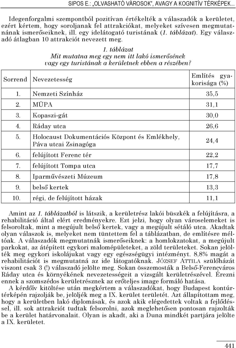 egy idelátogató turistának (1. táblázat). Egy válaszadó átlagban 10 attrakciót nevezett meg. Sorrend 1.