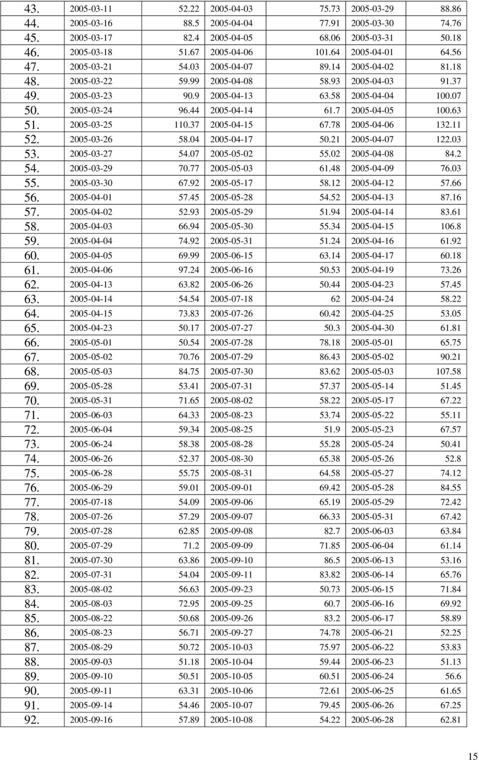 2005-03-24 96.44 2005-04-14 61.7 2005-04-05 100.63 51. 2005-03-25 110.37 2005-04-15 67.78 2005-04-06 132.11 52. 2005-03-26 58.04 2005-04-17 50.21 2005-04-07 122.03 53. 2005-03-27 54.07 2005-05-02 55.