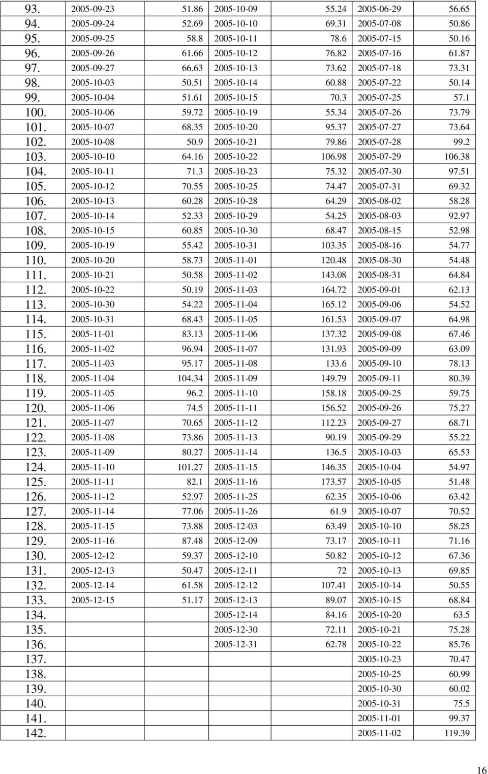 2005-10-06 59.72 2005-10-19 55.34 2005-07-26 73.79 101. 2005-10-07 68.35 2005-10-20 95.37 2005-07-27 73.64 102. 2005-10-08 50.9 2005-10-21 79.86 2005-07-28 99.2 103. 2005-10-10 64.16 2005-10-22 106.