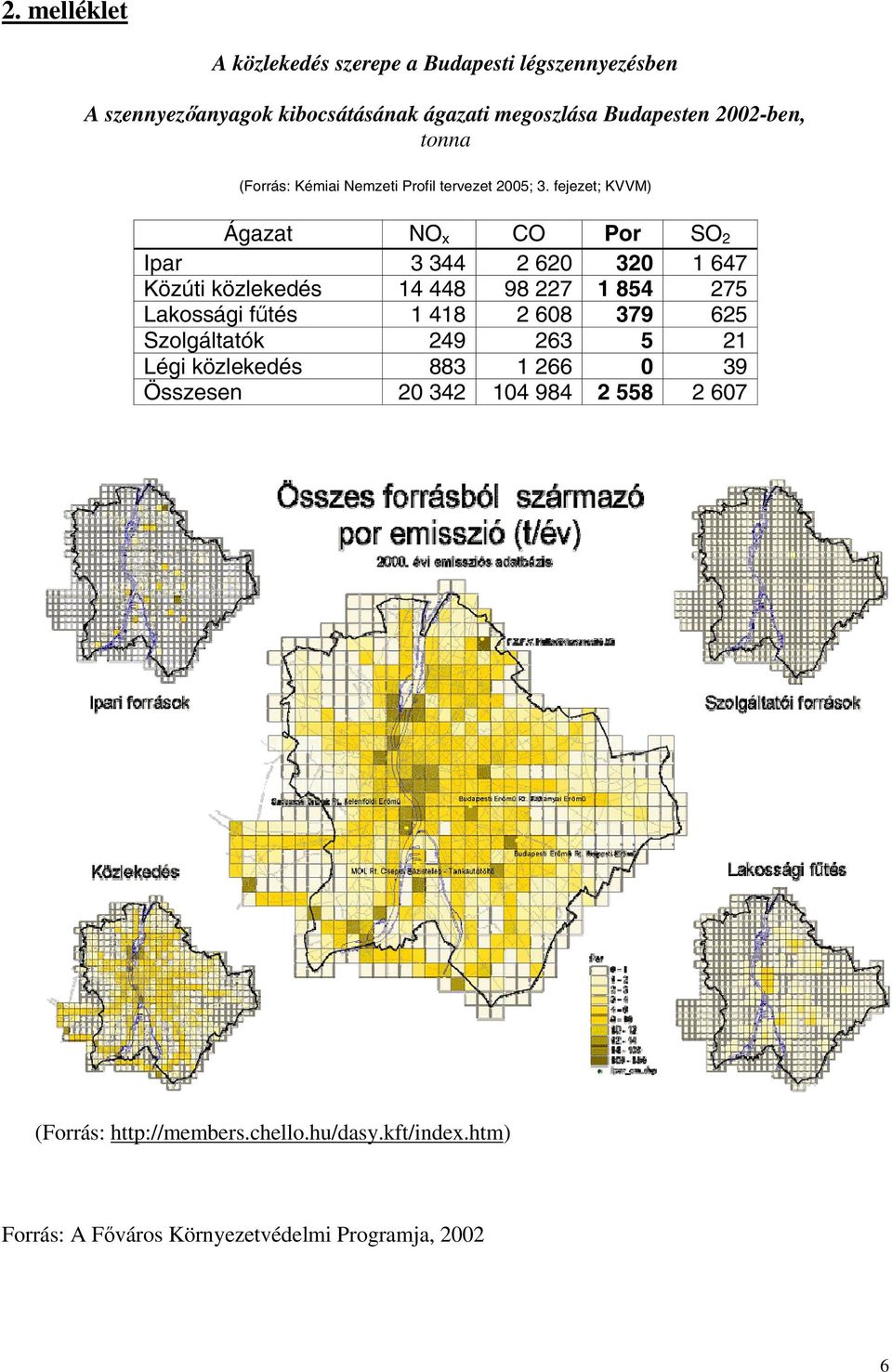 fejezet; KVVM) Ágazat NO x CO Por SO 2 Ipar 3 344 2 620 320 1 647 Közúti közlekedés 14 448 98 227 1 854 275 Lakossági fűtés 1 418 2