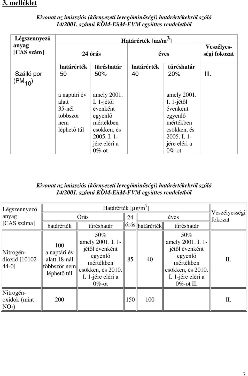 fokozat III. a naptári év alatt 35-nél többször nem léphető túl amely 2001. I. 1-jétől évenként egyenlő mértékben csökken, és 2005. I. 1- jére eléri a 0%-ot amely 2001. I. 1-jétől évenként egyenlő mértékben csökken, és 2005. I. 1- jére eléri a 0%-ot Kivonat az imissziós (környezeti levegőminőségi) határértékekről szóló 14/2001.