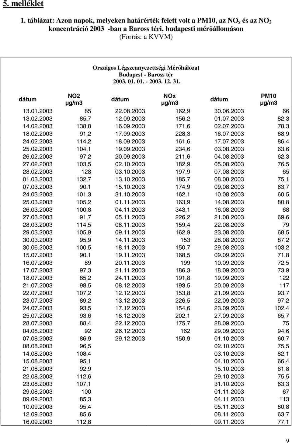 Légszennyezettségi Mérőhálózat Budapest - Baross tér 2003. 01. 01. - 2003. 12. 31. dátum NOx µg/m3 dátum PM10 µg/m3 13.01.2003 85 22.08.2003 162,9 30.06.2003 66 13.02.2003 85,7 12.09.2003 156,2 01.07.