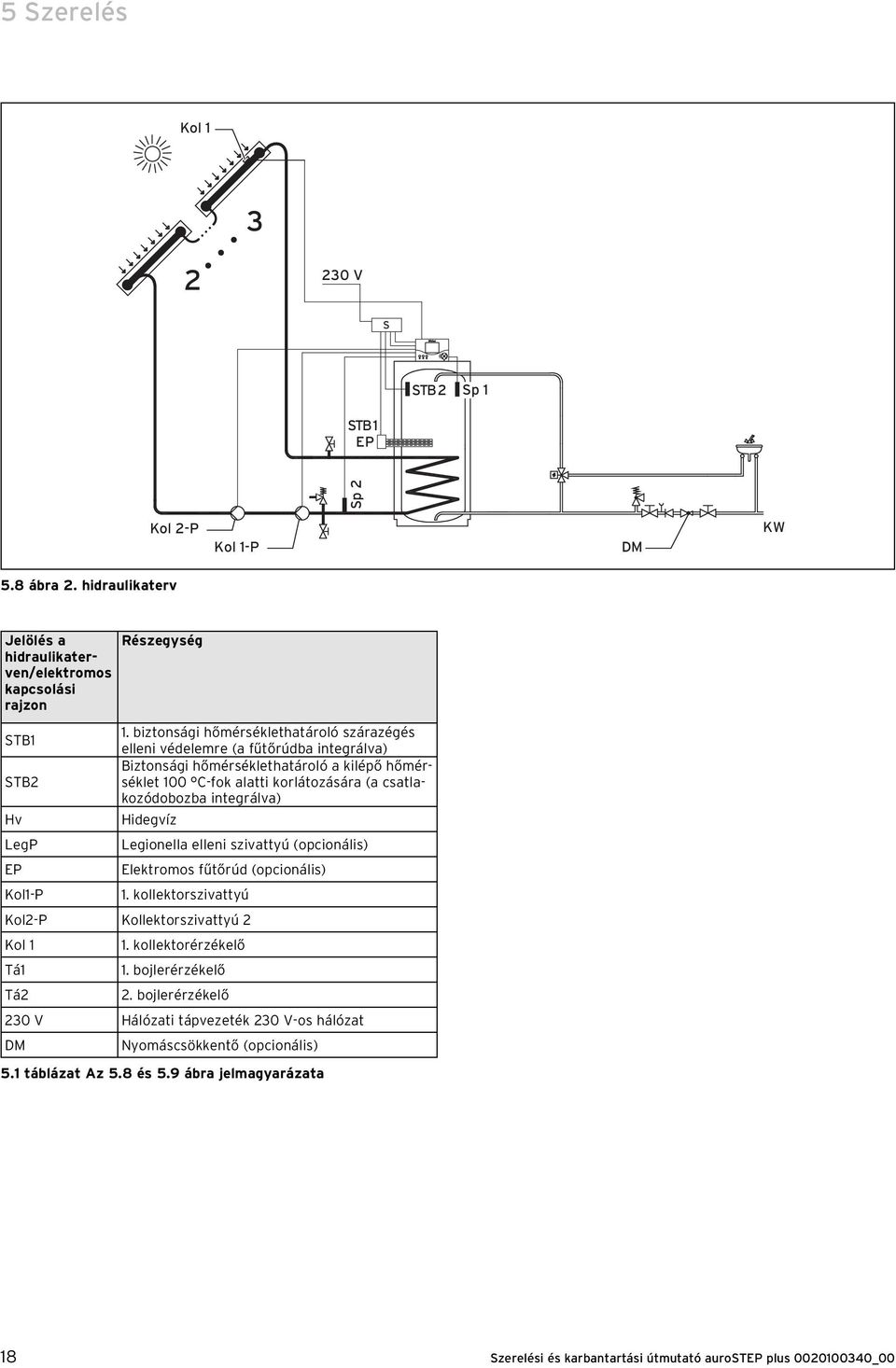 integrálva) Hv Hidegvíz LegP Legionella elleni szivattyú (opcionális) EP Elektromos fűtőrúd (opcionális) Kol1-P 1. kollektorszivattyú Kol2-P Kollektorszivattyú 2 Kol 1 1. kollektorérzékelő Tá1 1.