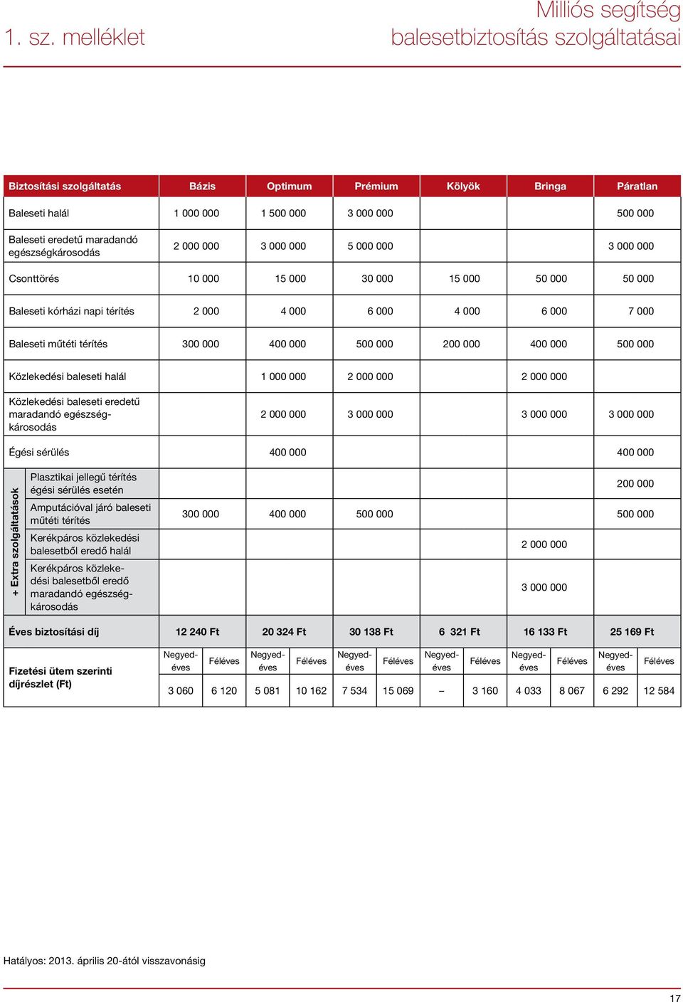 egészségkárosodás 2 000 000 3 000 000 5 000 000 3 000 000 Csonttörés 10 000 15 000 30 000 15 000 50 000 50 000 Baleseti kórházi napi térítés 2 000 4 000 6 000 4 000 6 000 7 000 Baleseti műtéti