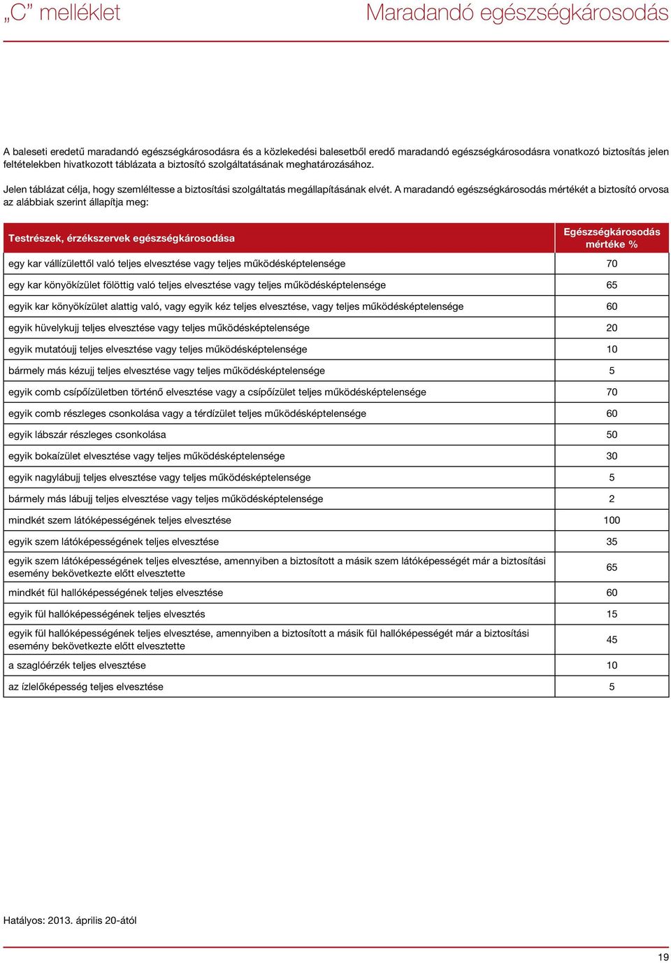 A maradandó egészségkárosodás mértékét a biztosító orvosa az alábbiak szerint állapítja meg: Testrészek, érzékszervek egészségkárosodása Egészségkárosodás mértéke % egy kar vállízülettől való teljes