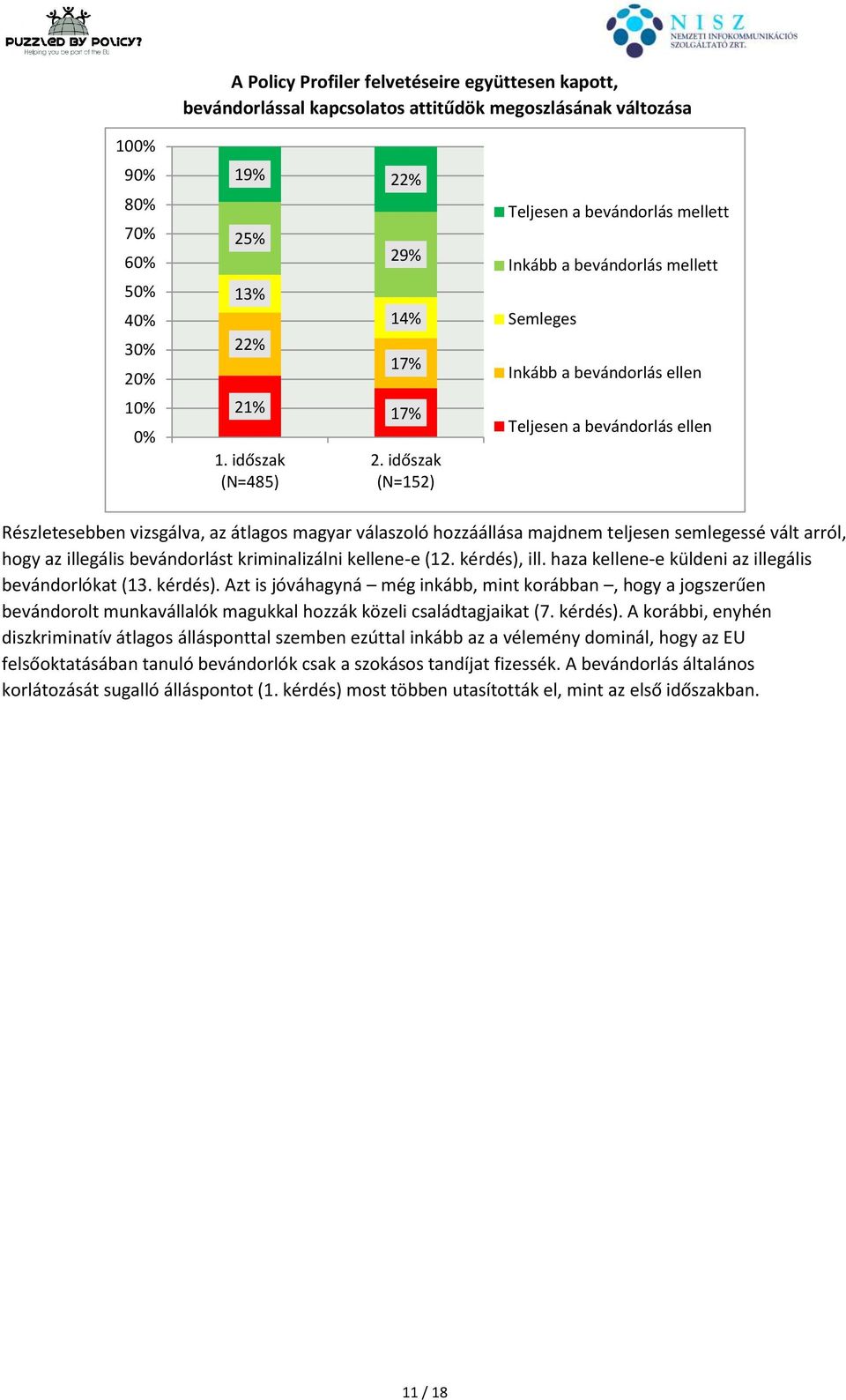 időszak (N=152) Teljesen a bevándorlás mellett Inkább a bevándorlás mellett Semleges Inkább a bevándorlás ellen Teljesen a bevándorlás ellen Részletesebben vizsgálva, az átlagos magyar válaszoló