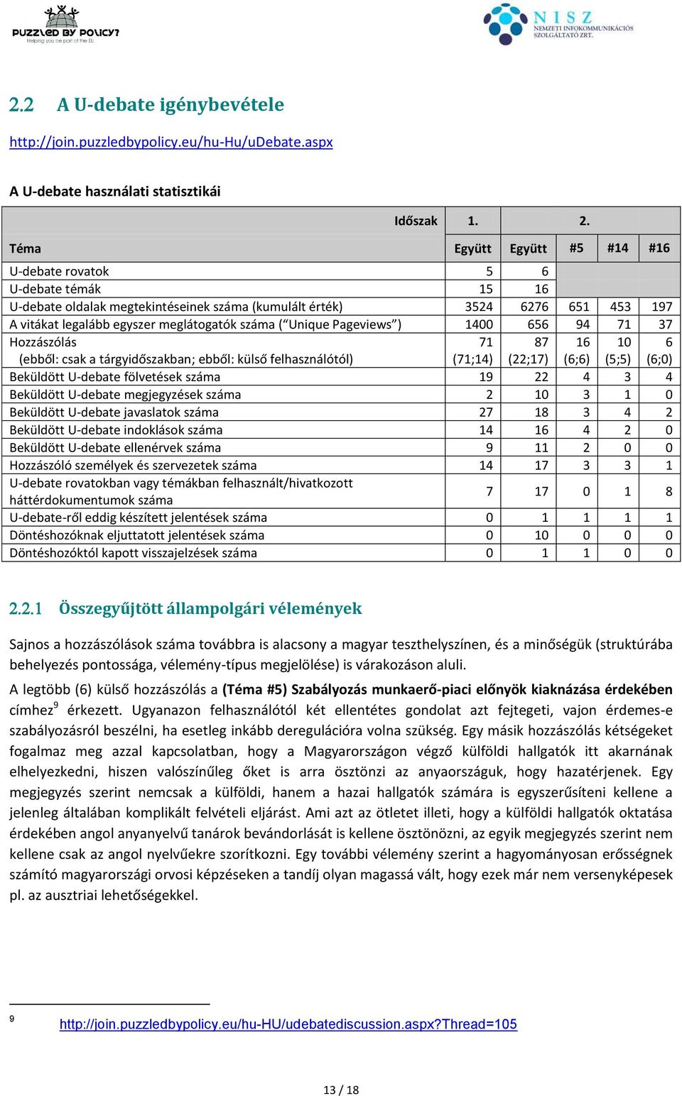 Unique Pageviews ) 1400 656 94 71 37 Hozzászólás (ebből: csak a tárgyidőszakban; ebből: külső felhasználótól) 71 (71;14) 87 (22;17) 16 (6;6) 10 (5;5) 6 (6;0) Beküldött U-debate fölvetések száma 19 22