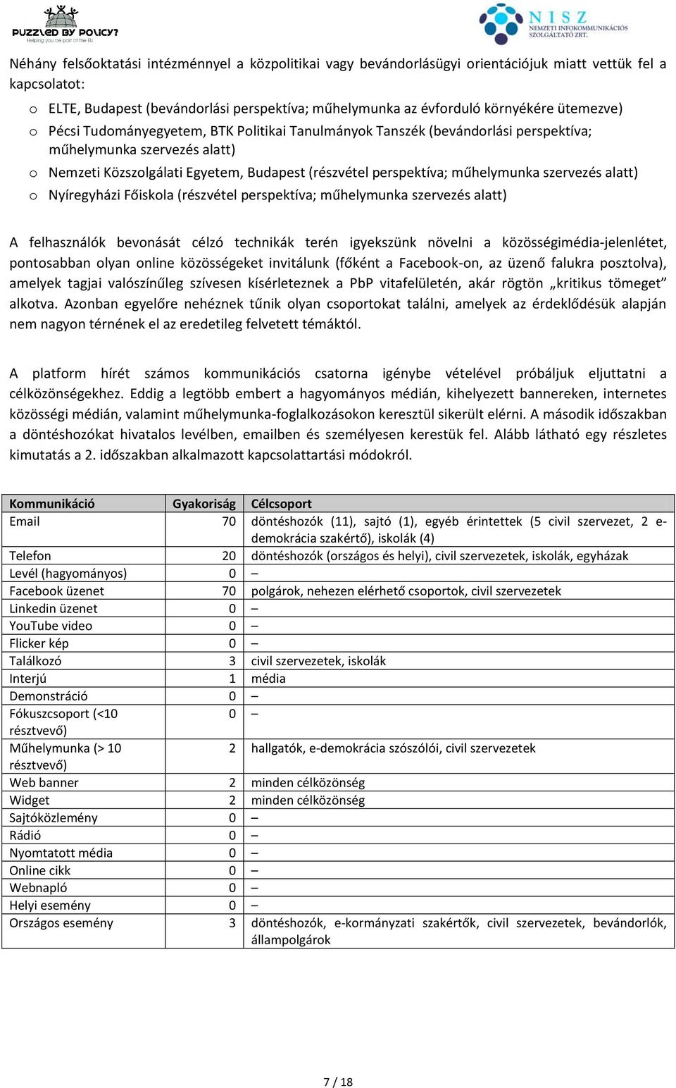 műhelymunka szervezés alatt) o Nyíregyházi Főiskola (részvétel perspektíva; műhelymunka szervezés alatt) A felhasználók bevonását célzó technikák terén igyekszünk növelni a közösségimédia-jelenlétet,