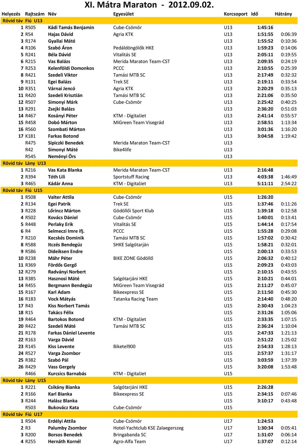 1:55:52 0:10:36 4 R106 Szabó Áron Pedáldöngölők HKE U13 1:59:23 0:14:06 5 R241 Béla Dávid Vitalitás SE U13 2:05:11 0:19:55 6 R215 Vas Balázs Merida Maraton Team CST U13 2:09:35 0:24:19 7 R253