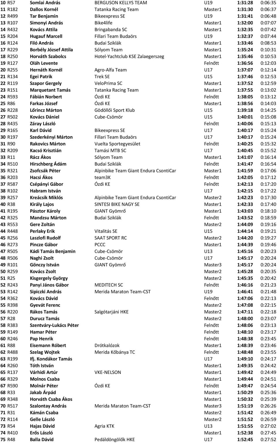 Master1 1:33:46 0:08:53 17 R229 Borbély József Attila Sólyom Team Master1 1:35:24 0:10:31 18 R250 Horváth Szabolcs Hotel Yachtclub KSE Zalaegerszeg Master1 1:35:46 0:10:53 19 R127 Oláh Levente