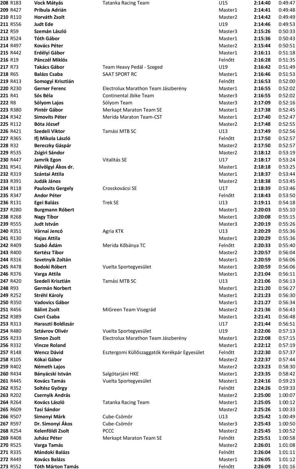 Miklós Felnőtt 2:16:28 0:51:35 217 R73 Takács Gábor Team Heavy Pedál Szeged U19 2:16:42 0:51:49 218 R65 Balázs Csaba SAAT SPORT RC Master1 2:16:46 0:51:53 219 R413 Somogyi Krisztián Felnőtt 2:16:53