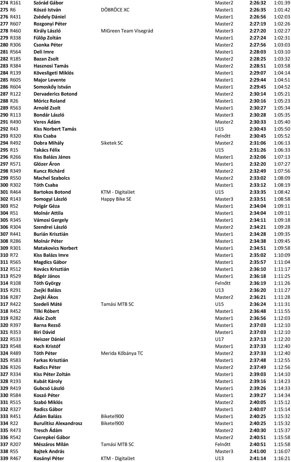 1:03:10 282 R185 Bazan Zsolt Master2 2:28:25 1:03:32 283 R384 Hasznosi Tamás Master2 2:28:51 1:03:58 284 R139 Kövesligeti Miklós Master1 2:29:07 1:04:14 285 R605 Major Levente Master1 2:29:44 1:04:51