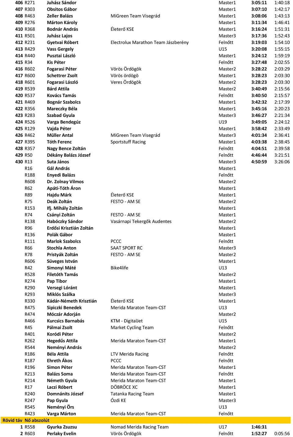 1:54:10 413 R429 Vass Gergely U15 3:20:08 1:55:15 414 R440 Pusztai László Master1 3:24:12 1:59:19 415 R34 Kis Péter Felnőtt 3:27:48 2:02:55 416 R602 Fogarasi Péter Vörös Ördögök Master2 3:28:22