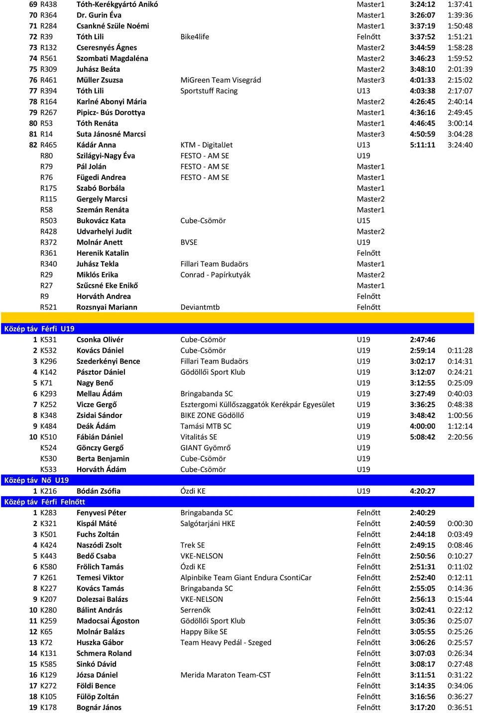 Szombati Magdaléna Master2 3:46:23 1:59:52 75 R309 Juhász Beáta Master2 3:48:10 2:01:39 76 R461 Müller Zsuzsa MiGreen Team Visegrád Master3 4:01:33 2:15:02 77 R394 Tóth Lili Sportstuff Racing U13