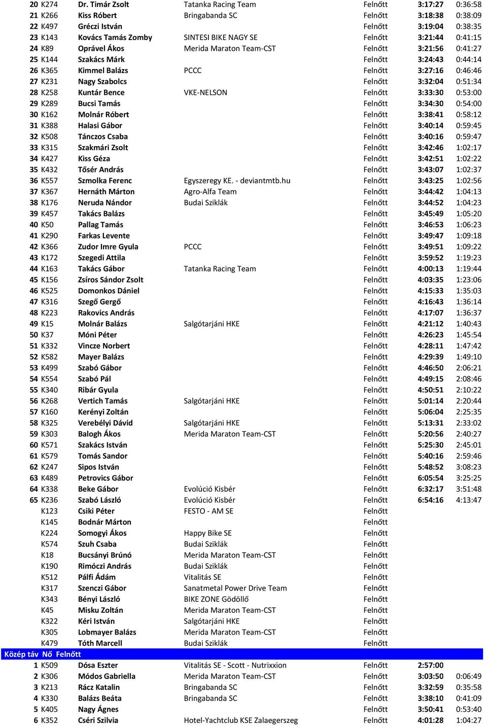 BIKE NAGY SE Felnőtt 3:21:44 0:41:15 24 K89 Oprável Ákos Merida Maraton Team CST Felnőtt 3:21:56 0:41:27 25 K144 Szakács Márk Felnőtt 3:24:43 0:44:14 26 K365 Kimmel Balázs PCCC Felnőtt 3:27:16