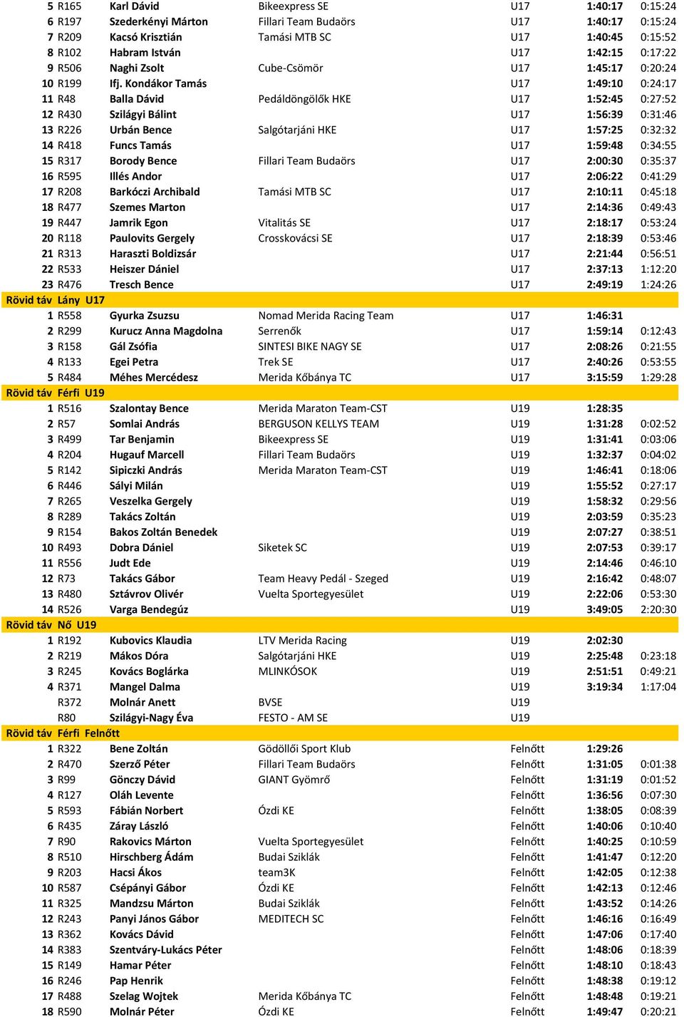 Kondákor Tamás U17 1:49:10 0:24:17 11 R48 Balla Dávid Pedáldöngölők HKE U17 1:52:45 0:27:52 12 R430 Szilágyi Bálint U17 1:56:39 0:31:46 13 R226 Urbán Bence Salgótarjáni HKE U17 1:57:25 0:32:32 14