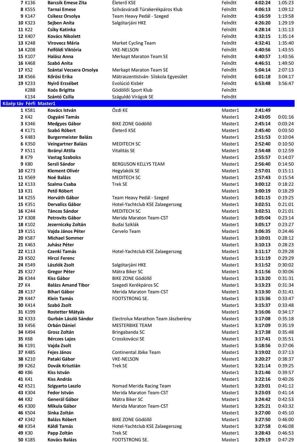 Market Cycling Team Felnőtt 4:32:41 1:35:40 14 K208 Felföldi Viktória VKE NELSON Felnőtt 4:40:56 1:43:55 15 K107 Halász Anna Merkapt Maraton Team SE Felnőtt 4:40:57 1:43:56 16 K468 Szabó Anita