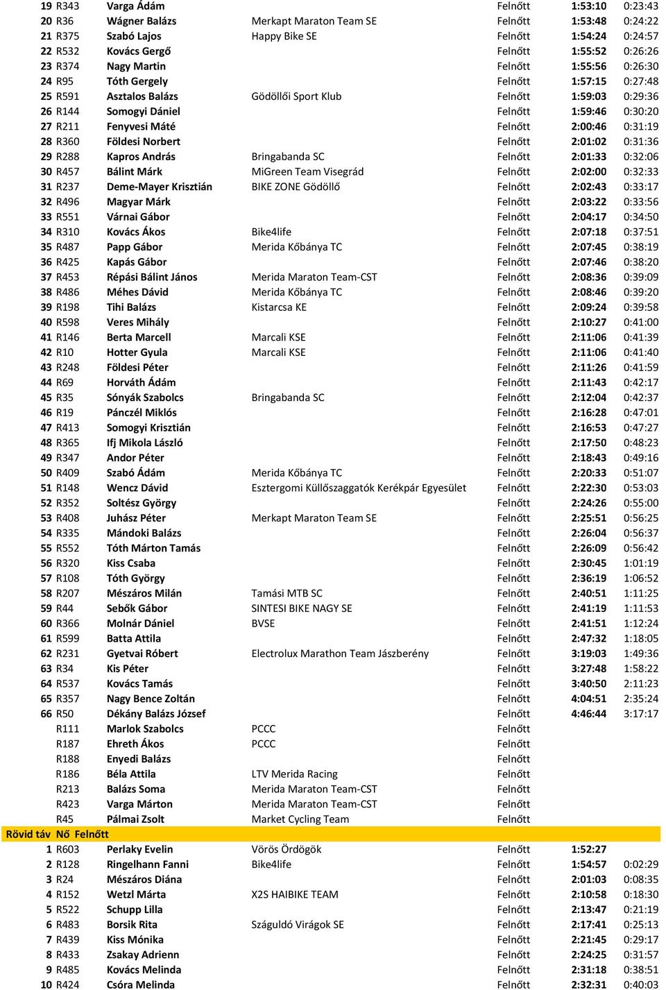 Felnőtt 1:59:46 0:30:20 27 R211 Fenyvesi Máté Felnőtt 2:00:46 0:31:19 28 R360 Földesi Norbert Felnőtt 2:01:02 0:31:36 29 R288 Kapros András Bringabanda SC Felnőtt 2:01:33 0:32:06 30 R457 Bálint Márk