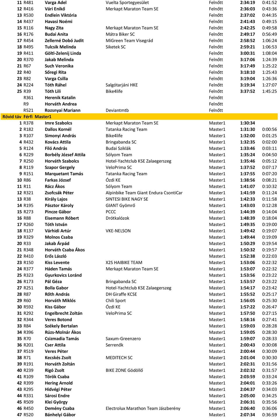 Visegrád Felnőtt 2:58:52 1:06:24 18 R495 Tulcsik Melinda Siketek SC Felnőtt 2:59:21 1:06:53 19 R411 Göltl Zelenij Linda Felnőtt 3:00:31 1:08:04 20 R370 Jakab Melinda Felnőtt 3:17:06 1:24:39 21 R67