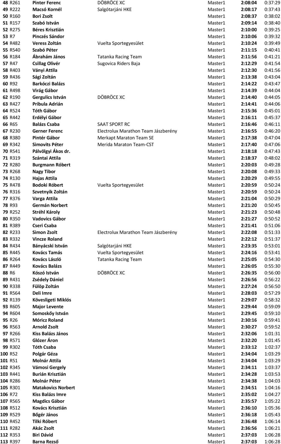 2:11:15 0:40:41 56 R184 Ábrahám János Tatanka Racing Team Master1 2:11:56 0:41:21 57 R47 Csillag Olivér Sugovica Riders Baja Master1 2:12:29 0:41:54 58 R403 Ványi Attila Master1 2:12:30 0:41:56 59
