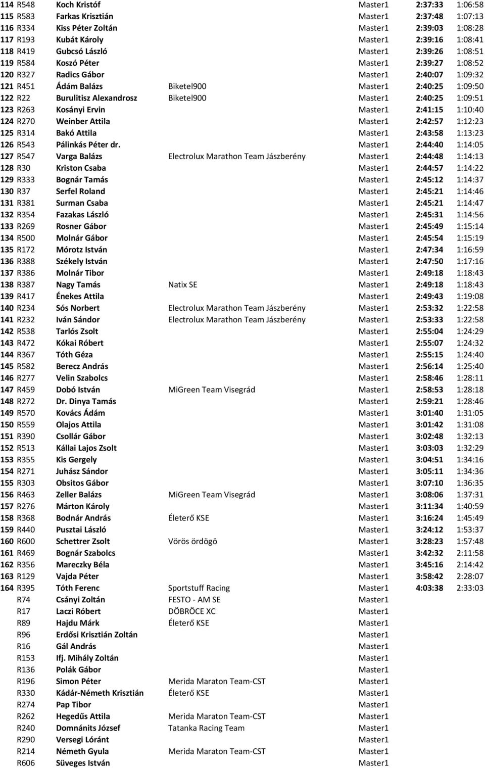 Burulitisz Alexandrosz Biketel900 Master1 2:40:25 1:09:51 123 R263 Kosányi Ervin Master1 2:41:15 1:10:40 124 R270 Weinber Attila Master1 2:42:57 1:12:23 125 R314 Bakó Attila Master1 2:43:58 1:13:23