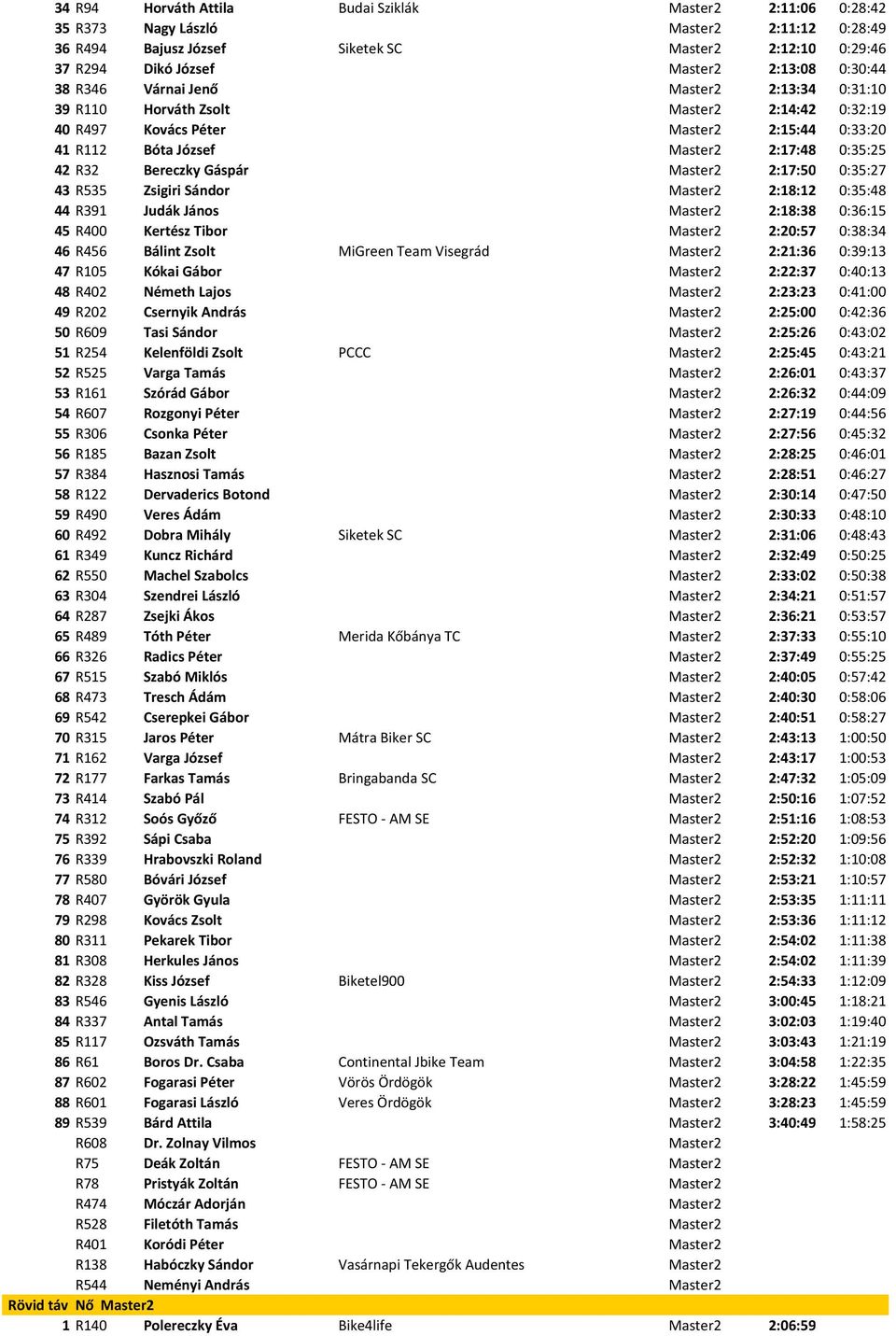 Bereczky Gáspár Master2 2:17:50 0:35:27 43 R535 Zsigiri Sándor Master2 2:18:12 0:35:48 44 R391 Judák János Master2 2:18:38 0:36:15 45 R400 Kertész Tibor Master2 2:20:57 0:38:34 46 R456 Bálint Zsolt