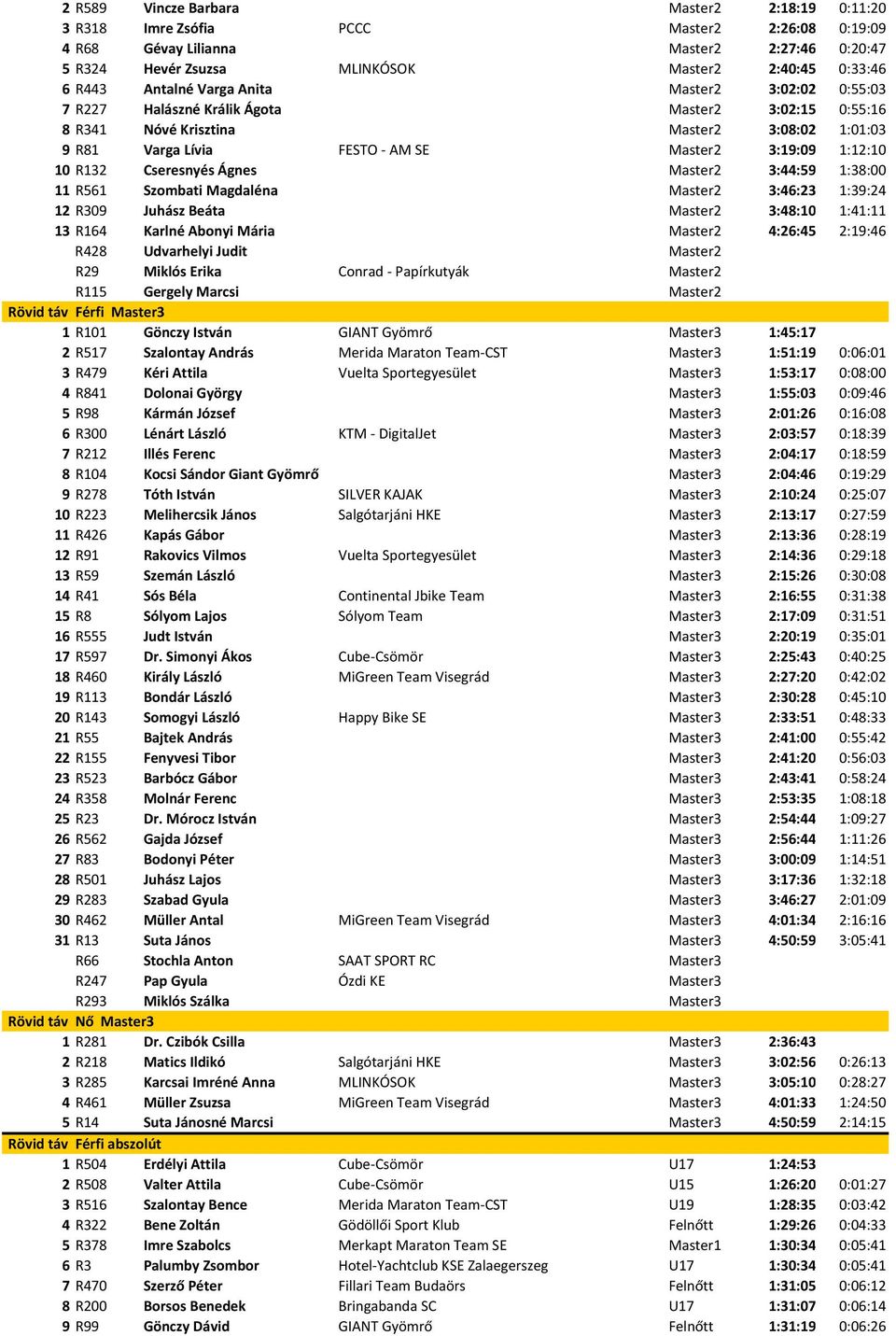 R132 Cseresnyés Ágnes Master2 3:44:59 1:38:00 11 R561 Szombati Magdaléna Master2 3:46:23 1:39:24 12 R309 Juhász Beáta Master2 3:48:10 1:41:11 13 R164 Karlné Abonyi Mária Master2 4:26:45 2:19:46 R428