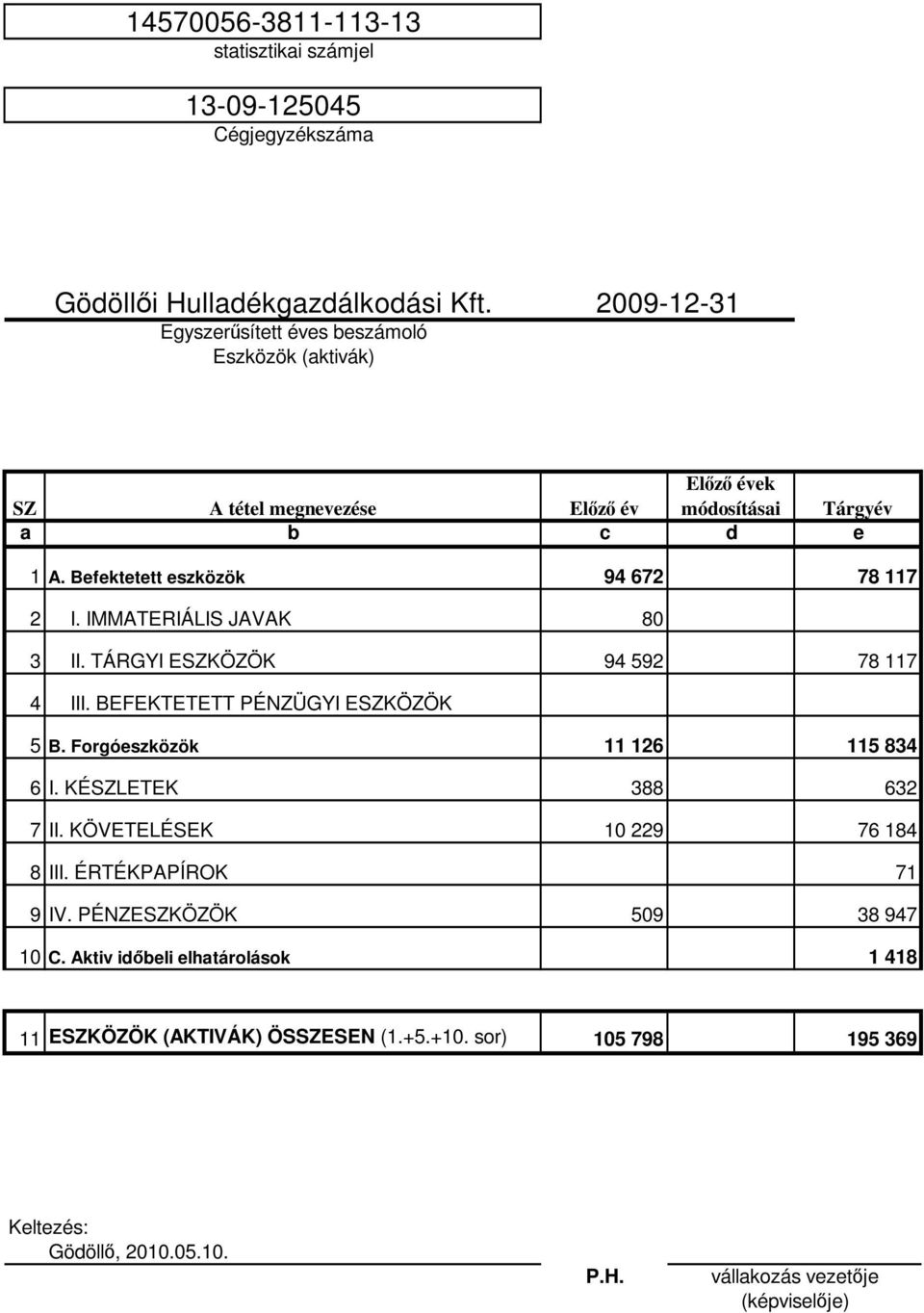 Befektetett eszközök 94 672 78 117 2 I. IMMATERIÁLIS JAVAK 80 3 II. TÁRGYI ESZKÖZÖK 94 592 78 117 4 III. BEFEKTETETT PÉNZÜGYI ESZKÖZÖK 5 B. Forgóeszközök 11 126 115 834 6 I.