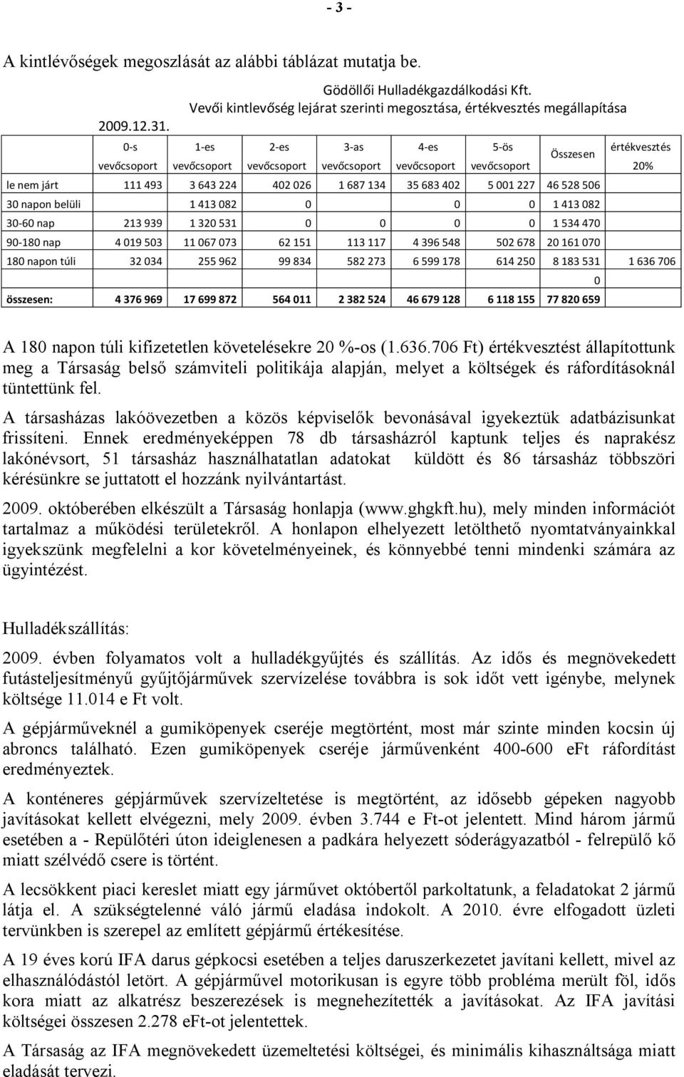 20% le nem járt 111 493 3 643 224 402 026 1 687 134 35 683 402 5 001 227 46 528 506 30 napon belüli 1 413 082 0 0 0 1 413 082 30-60 nap 213 939 1 320 531 0 0 0 0 1 534 470 90-180 nap 4 019 503 11 067