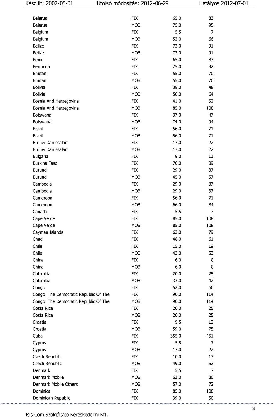 Darussalam FIX 17,0 22 Brunei Darussalam MOB 17,0 22 Bulgaria FIX 9,0 11 Burkina Faso FIX 70,0 89 Burundi FIX 29,0 37 Burundi MOB 45,0 57 Cambodia FIX 29,0 37 Cambodia MOB 29,0 37 Cameroon FIX 56,0