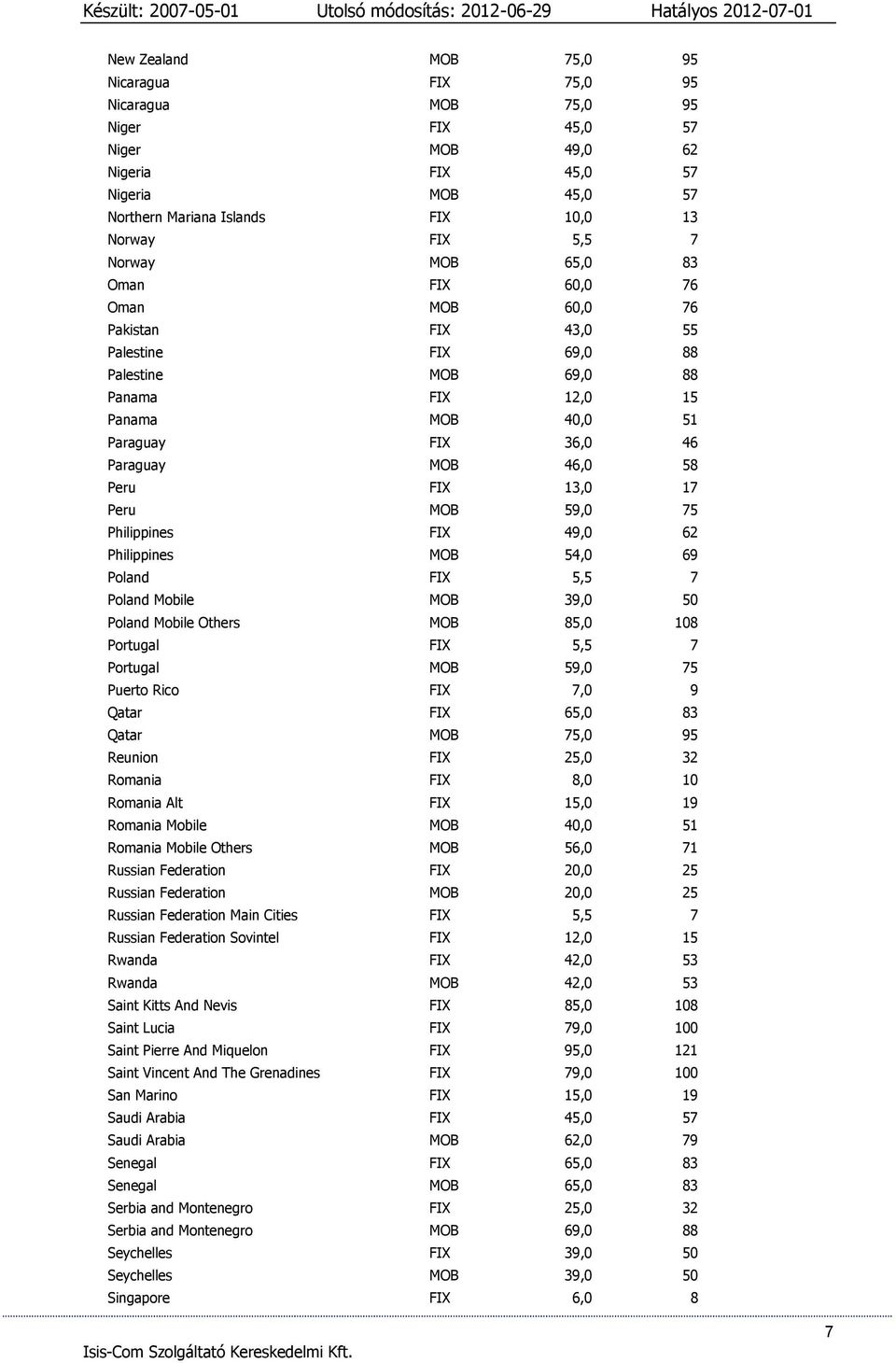 Peru FIX 13,0 17 Peru MOB 59,0 75 Philippines FIX 49,0 62 Philippines MOB 54,0 69 Poland FIX 5,5 7 Poland Mobile MOB 39,0 50 Poland Mobile Others MOB 85,0 108 Portugal FIX 5,5 7 Portugal MOB 59,0 75