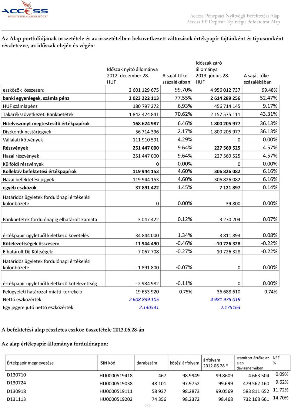 55% 2614289256 52.47% HUF számlapénz 180797272 6.93% 456714145 9.17% Takarékszövetkezeti Bankbetétek 1842424841 70.62% 2157575111 43.31% Hitelviszonyt megtestesítő értékpapírok 168624987 6.