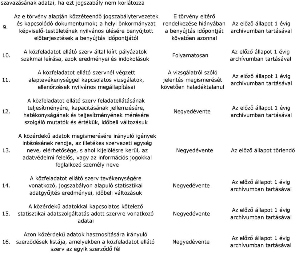 törvény eltérı rendelkezése hiányában a benyújtás idıpontját követıen 10. A közfeladatot ellátó szerv által kiírt pályázatok szakmai leírása, azok eredményei és indokolásuk Folyamatosan 11.