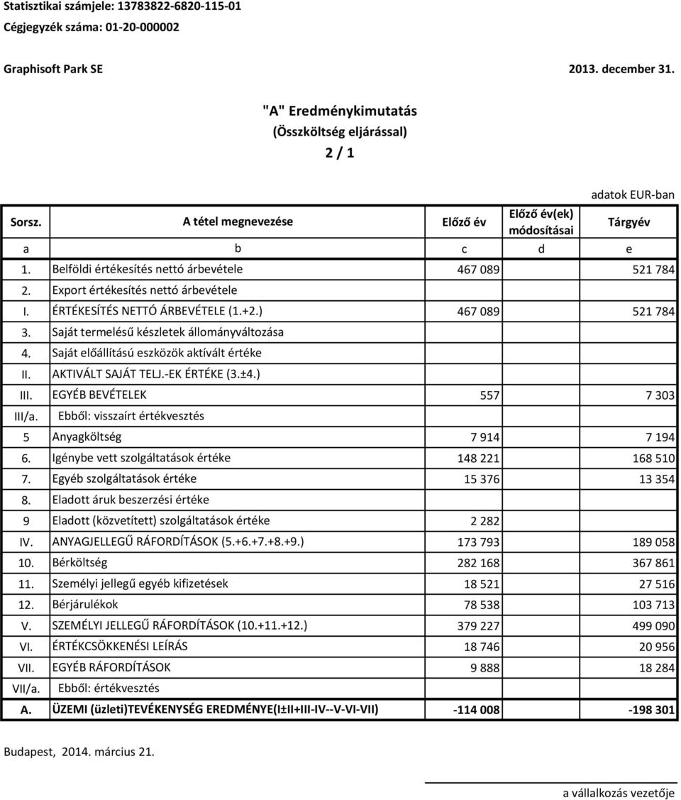 III. EGYÉB BEVÉTELEK 557 7 303 III/a. 5 Anyagköltség 7 914 7 194 6. Igénybe vett szolgáltatások értéke 148 221 168 510 7. Egyéb szolgáltatások értéke 15 376 13 354 8.