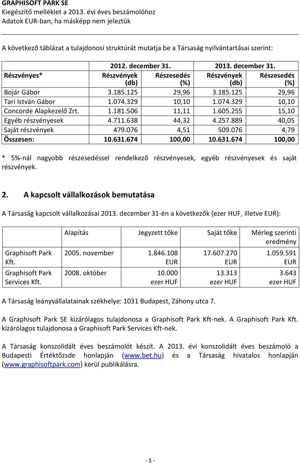 2013. december 31. Részvényes* Részvények (db) Részesedés (%) Részvények (db) Részesedés (%) Bojár Gábor 3.185.125 29,96 3.185.125 29,96 Tari István Gábor 1.074.329 10,10 1.074.329 10,10 Concorde Alapkezelő Zrt.