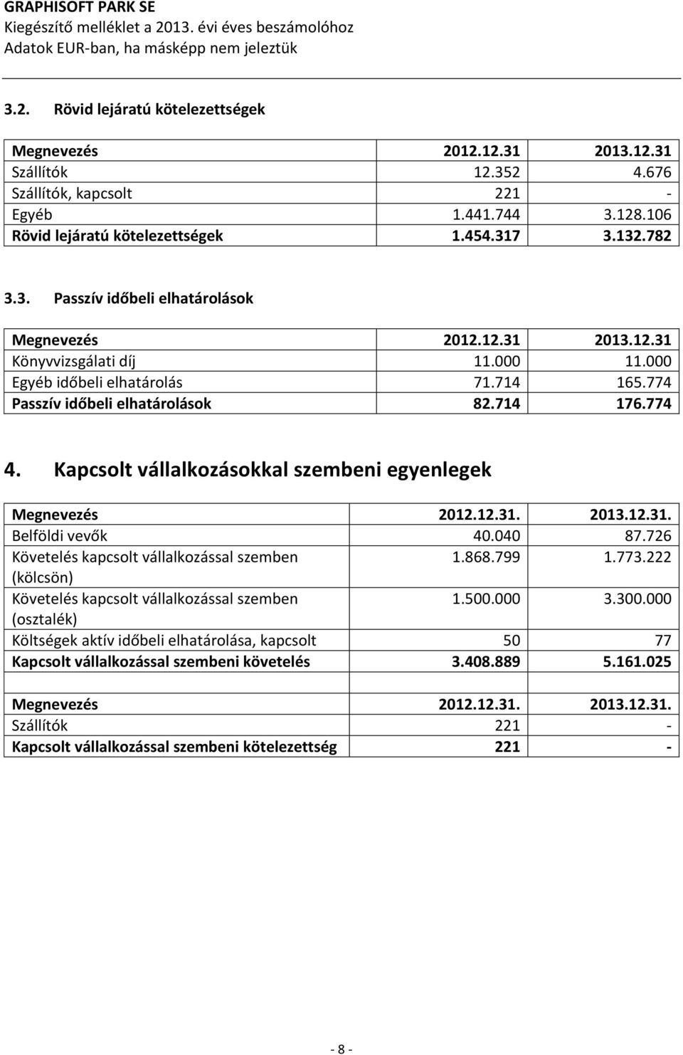 000 11.000 Egyéb időbeli elhatárolás 71.714 165.774 Passzív időbeli elhatárolások 82.714 176.774 4. Kapcsolt vállalkozásokkal szembeni egyenlegek Megnevezés 2012.12.31. 2013.12.31. Belföldi vevők 40.