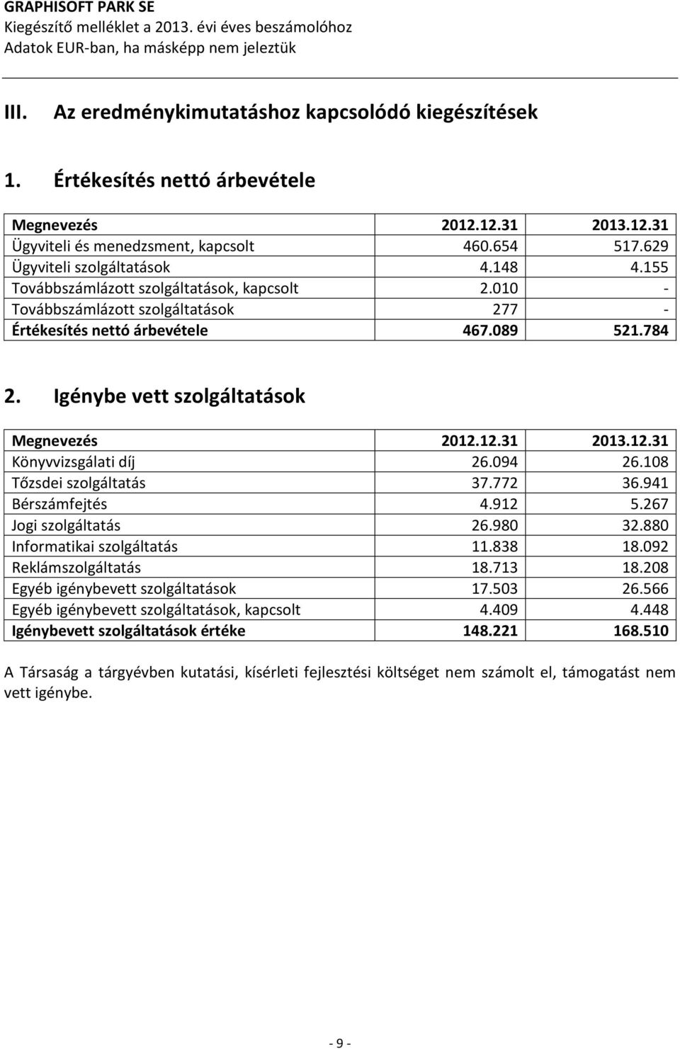 010 - Továbbszámlázott szolgáltatások 277 - Értékesítés nettó árbevétele 467.089 521.784 2. Igénybe vett szolgáltatások Megnevezés 2012.12.31 2013.12.31 Könyvvizsgálati díj 26.094 26.