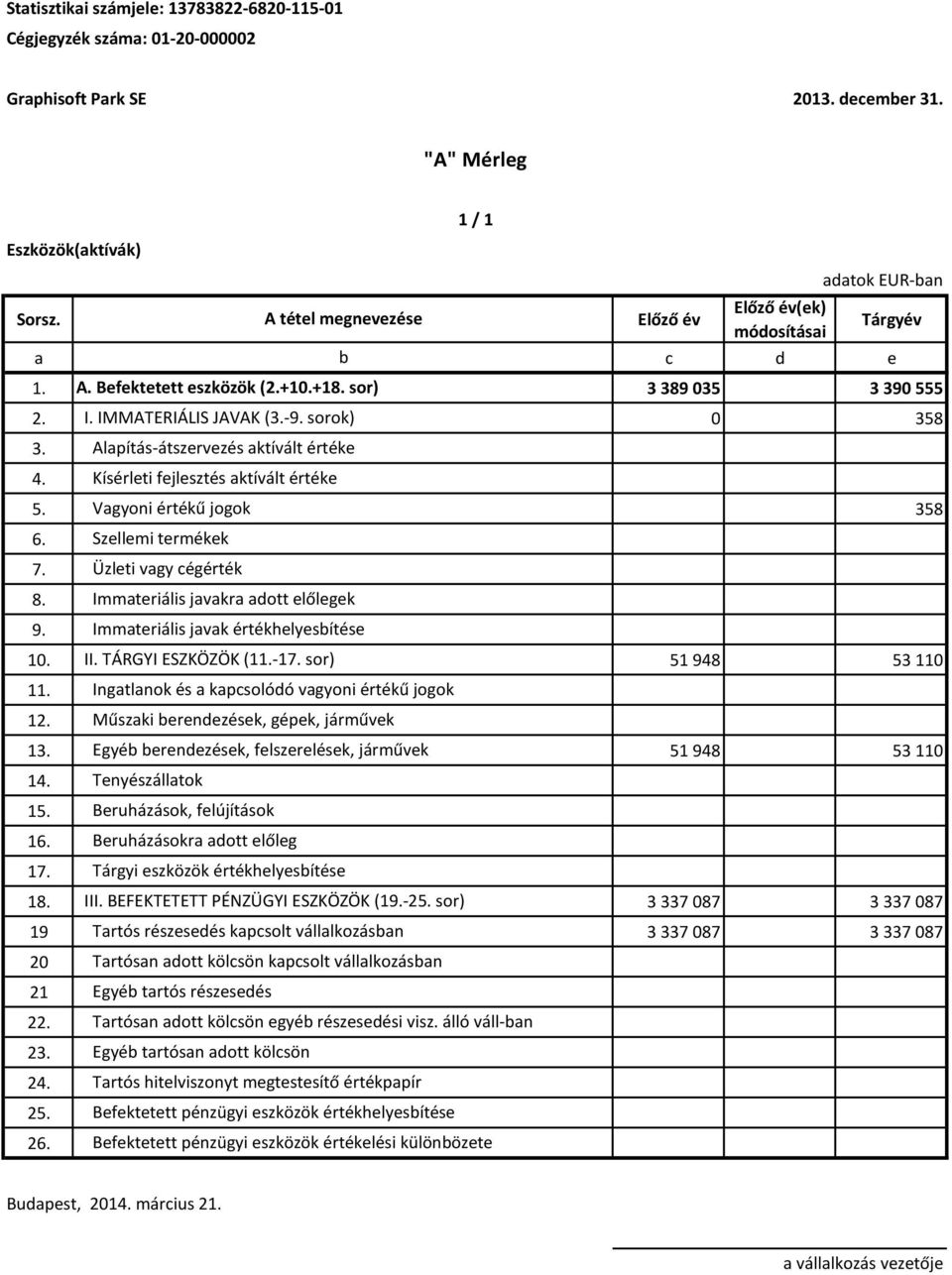 7. 8. 9. 10. II. TÁRGYI ESZKÖZÖK (11.-17. sor) 51 948 53 110 11. 12. 13. Egyéb berendezések, felszerelések, járművek 51 948 53 110 14. 15. 16. 17. 18. III. BEFEKTETETT PÉNZÜGYI ESZKÖZÖK (19.-25.