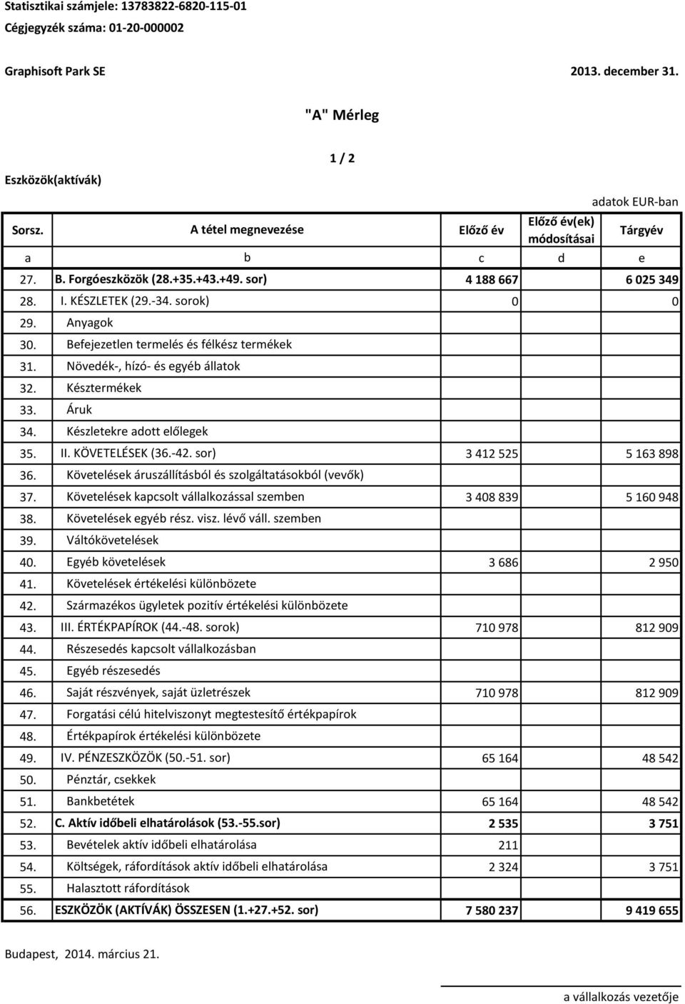 II. KÖVETELÉSEK (36.-42. sor) 3 412 525 5 163 898 36. 37. Követelések kapcsolt vállalkozással szemben 3 408 839 5 160 948 38. 39. 40. Egyéb követelések 3 686 2 950 41. 42. 43. III. ÉRTÉKPAPÍROK (44.