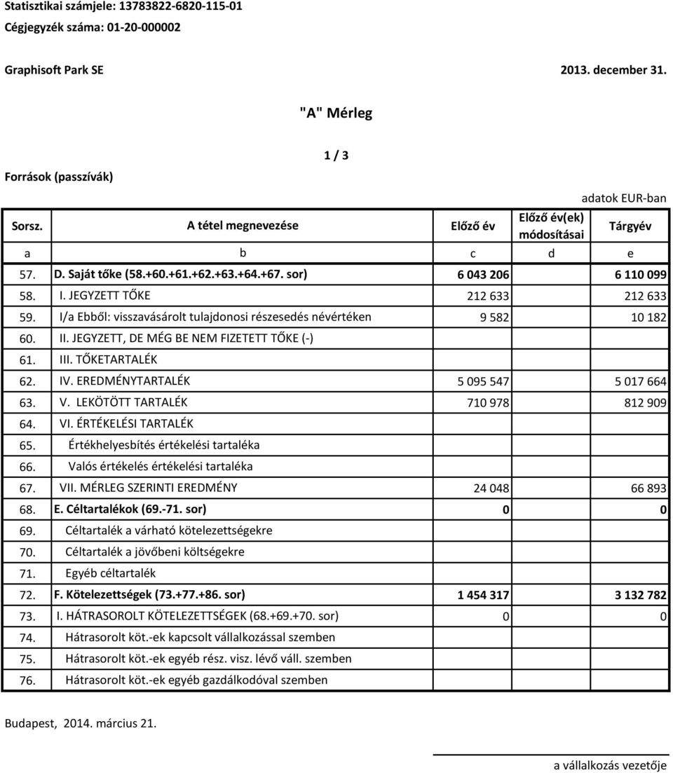 I/a Ebből: visszavásárolt tulajdonosi részesedés névértéken 9 582 10 182 60. 61. 62. IV. EREDMÉNYTARTALÉK 5 095 547 5 017 664 63. V. LEKÖTÖTT TARTALÉK 710 978 812 909 64. 65. 66. 67. VII.