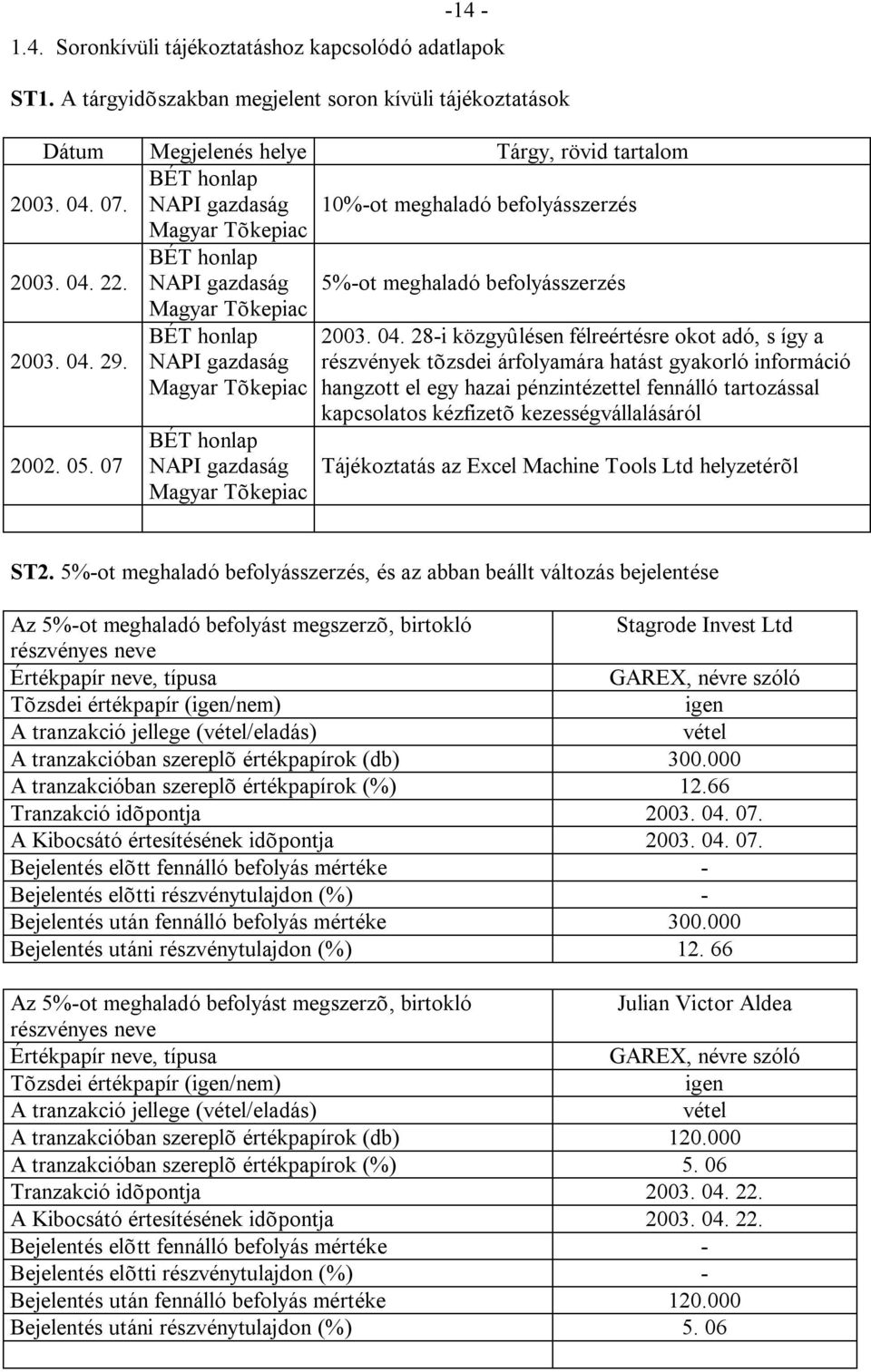 BÉT honlap NAPI gazdaság Magyar Tõkepiac 2002. 05. 07 BÉT honlap NAPI gazdaság Magyar Tõkepiac 2003. 04.