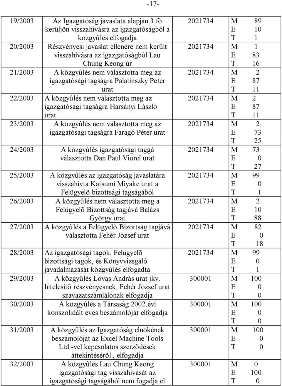 közgyûlés nem választotta meg az igazgatósági tagságra Faragó Péter urat 24/2003 A közgyûlés igazgatósági taggá választotta Dan Paul Viorel urat 25/2003 A közgyûlés az igazgatóság javaslatára