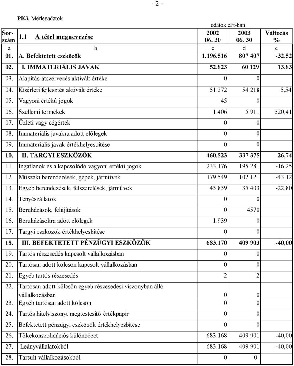 Üzleti vagy cégérték 0 0 08. Immateriális javakra adott elõlegek 0 0 09. Immateriális javak értékhelyesbítése 0 0 10. II. TÁRGYI ESZKÖZÖK 460.523 337 375-26,74 11.