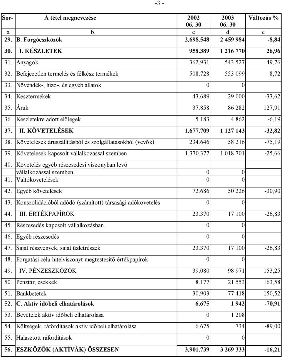 Készletekre adott elõlegek 5.183 4 862-6,19 37. II. KÖVETELÉSEK 1.677.709 1 127 143-32,82 38. Követelések áruszállításból és szolgáltatásokból (vevõk) 234.646 58 216-75,19 39.