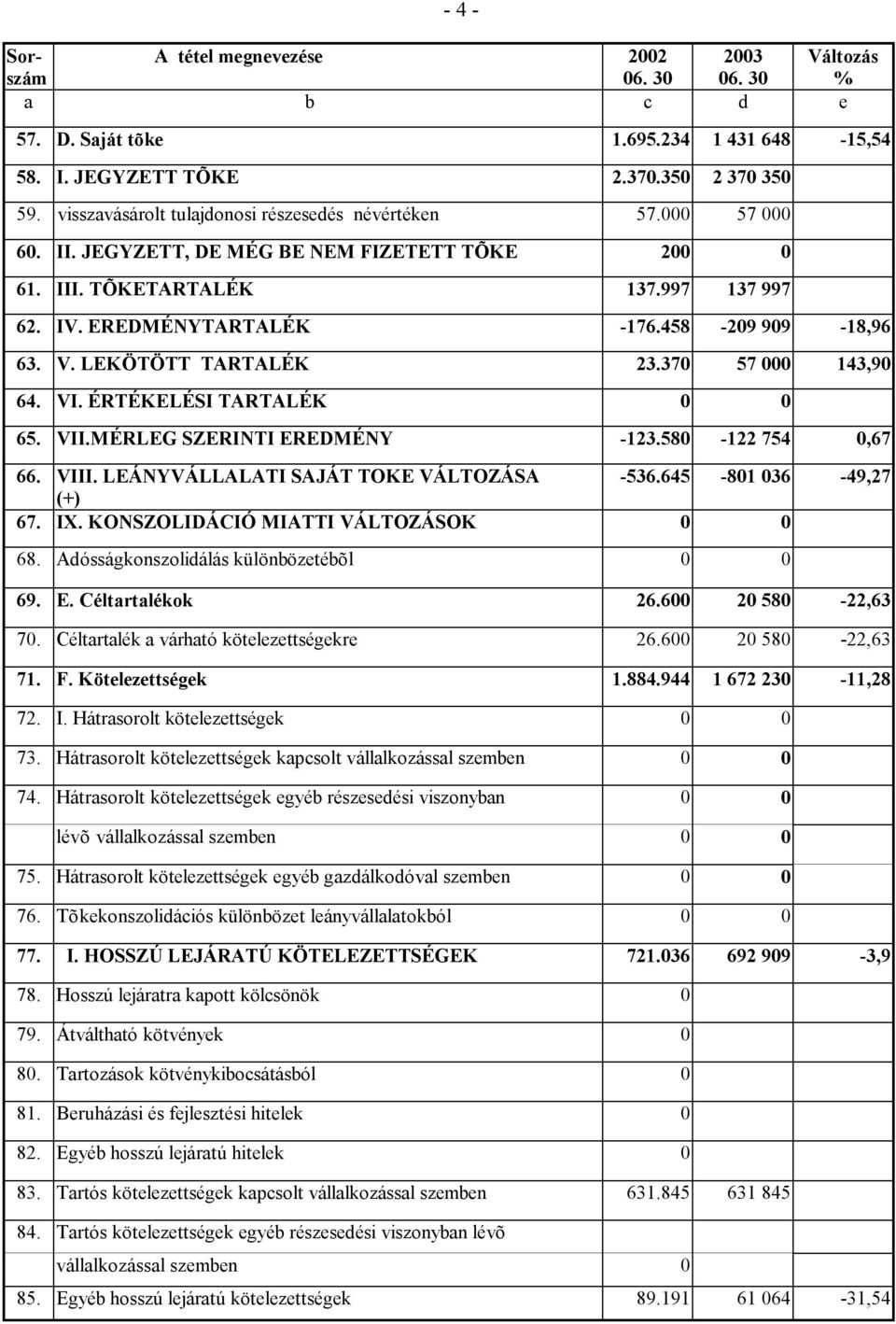 458-209 909-18,96 63. V. LEKÖTÖTT TARTALÉK 23.370 57 000 143,90 64. VI. ÉRTÉKELÉSI TARTALÉK 0 0 65. VII.MÉRLEG SZERINTI EREDMÉNY -123.580-122 754 0,67 66. VIII.