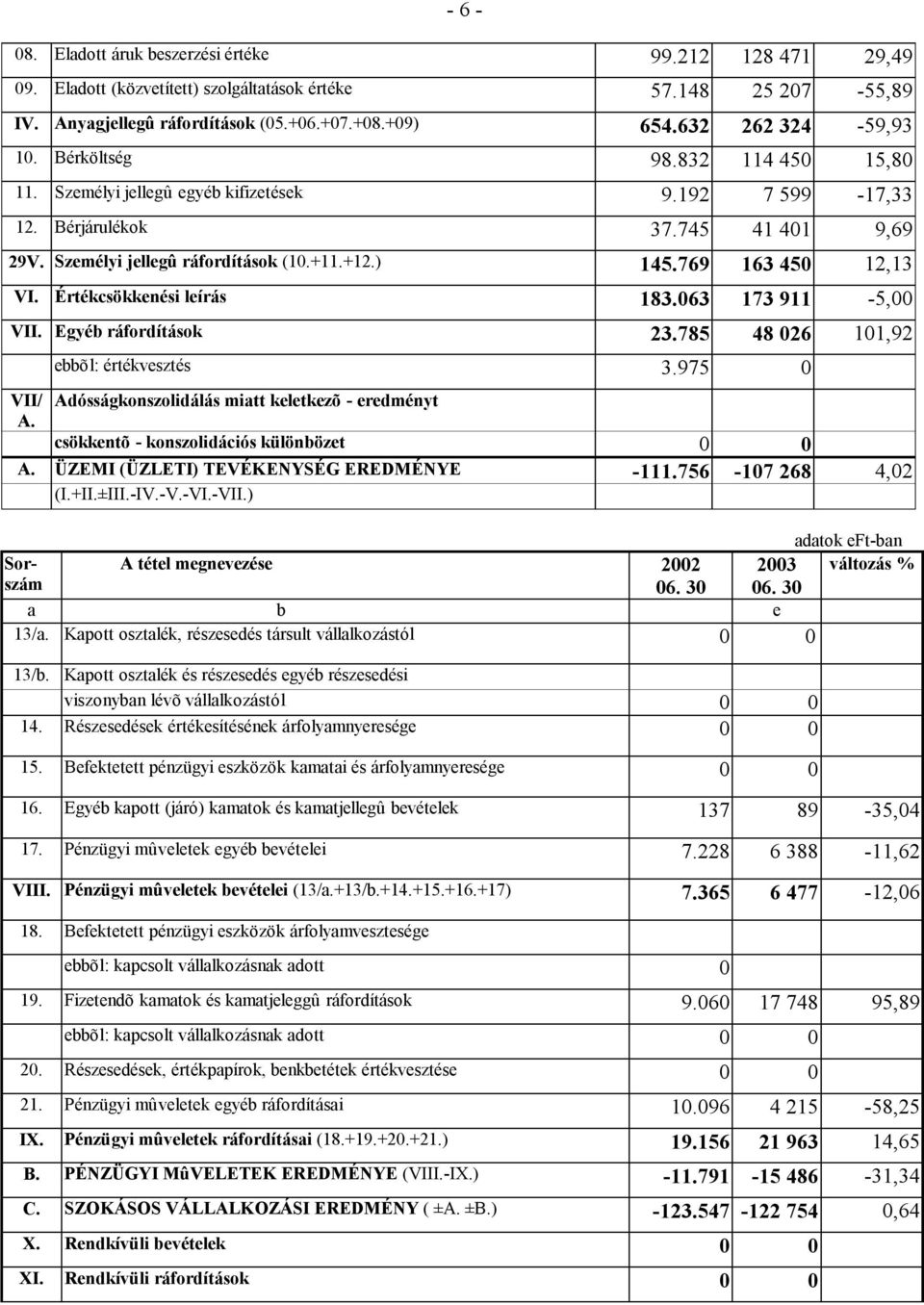 769 163 450 12,13 VI. Értékcsökkenési leírás 183.063 173 911-5,00 VII. Egyéb ráfordítások 23.785 48 026 101,92 ebbõl: értékvesztés 3.975 0 VII/ Adósságkonszolidálás miatt keletkezõ - eredményt A.