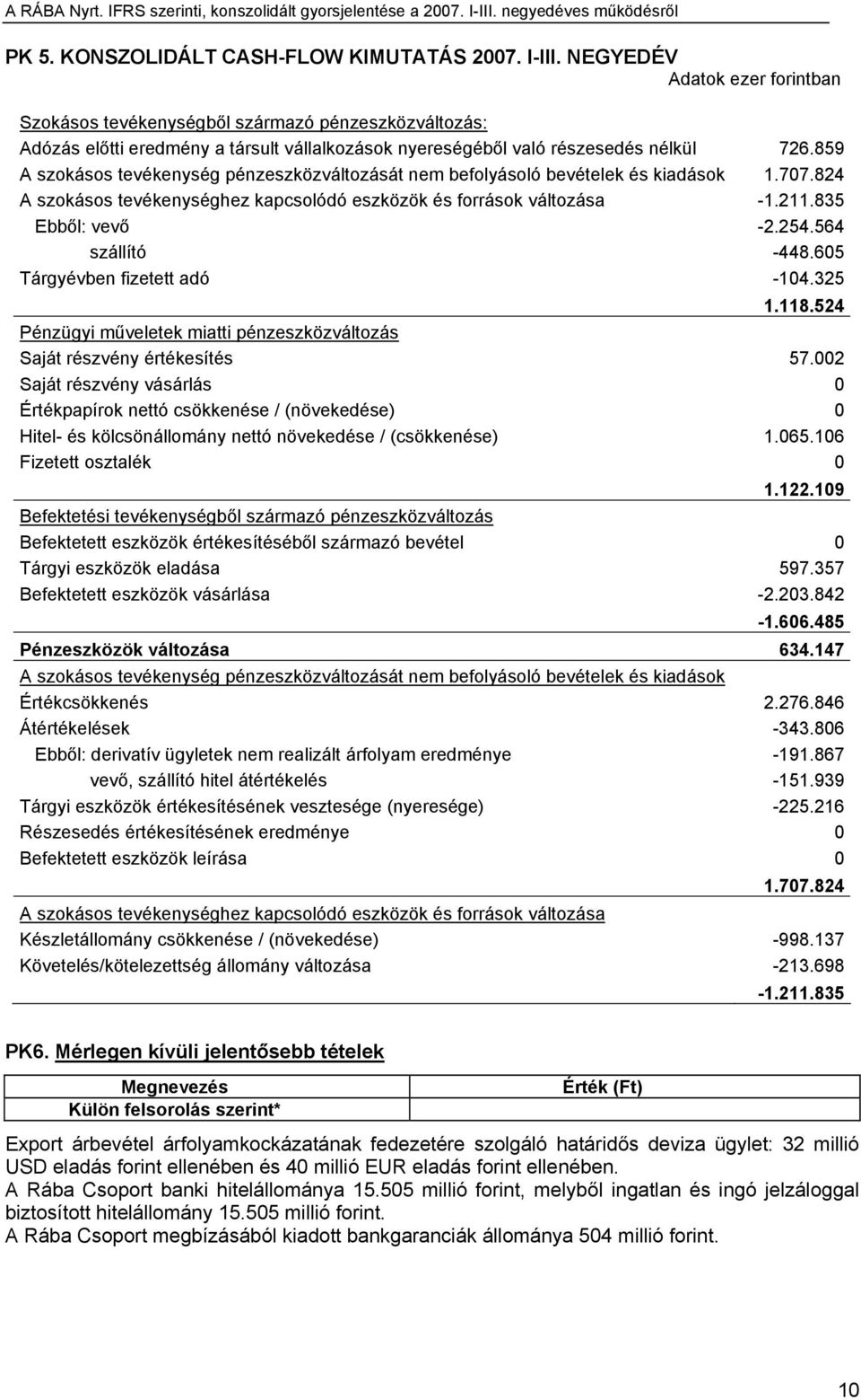 859 A szokásos tevékenység pénzeszközváltozását nem befolyásoló bevételek és kiadások 1.707.824 A szokásos tevékenységhez kapcsolódó eszközök és források változása -1.211.835 Ebből: vevő -2.254.