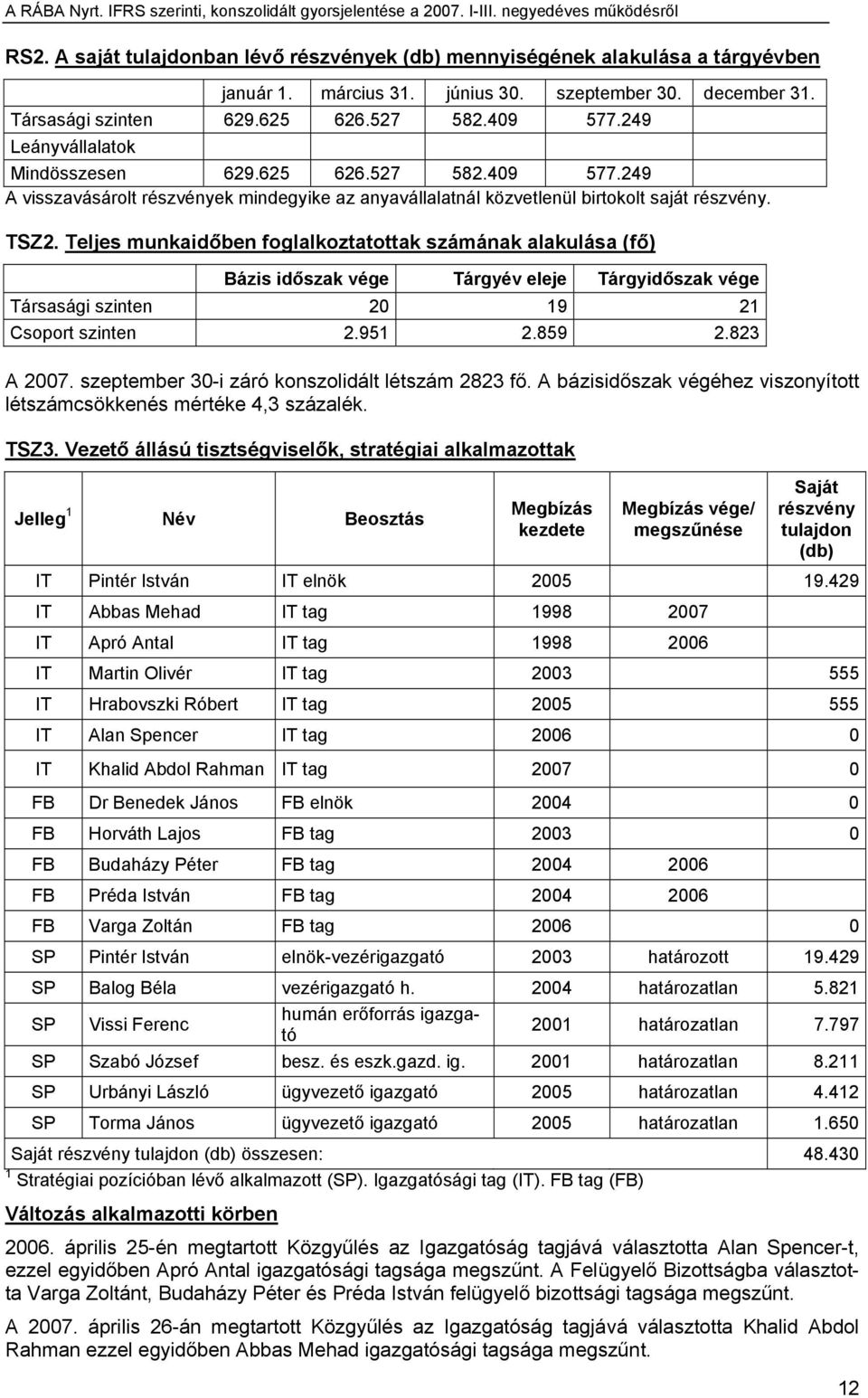 Teljes munkaidőben foglalkoztatottak számának alakulása (fő) Bázis időszak vége Tárgyév eleje Tárgyidőszak vége Társasági szinten 20 19 21 Csoport szinten 2.951 2.859 2.823 A 2007.